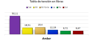 Encordado Warchal Amber para Violín - Imagen 6
