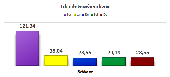 Encordado Warchal Brilliant para Cello - Imagen 5