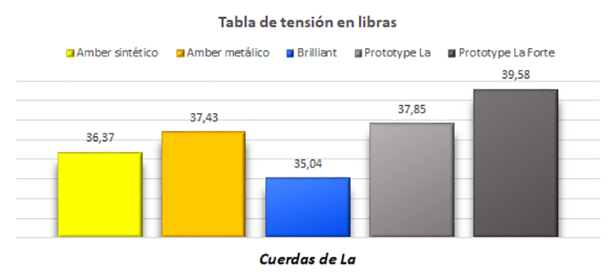 Cuerda de LA Warchal Prototype para Cello - Imagen 4